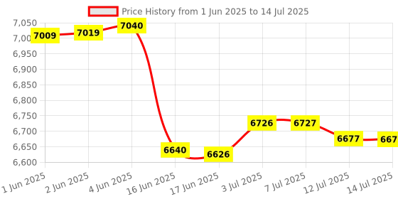 flipkart.com PosBox 3 Inch 2 in 1 Label + Receipt Bluetooth Printer in 2600mah Rechargeable Battery with LED Display (Direct Thermal) Price History Graph from 1 Jun 2025 to 14 Jul 2025