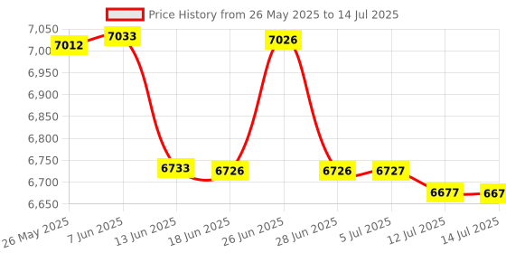 flipkart.com PosBox 4 Inch Bluetooth Label Printer for E-commerce Shipping Label, Barcode Label (Direct Thermal Open Design) Price History Graph from 26 May 2025 to 14 Jul 2025