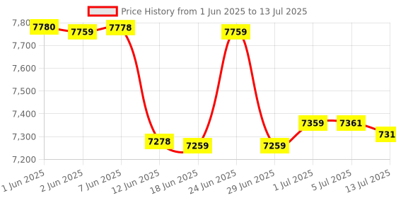 flipkart.com PosBox 4 Inch Bluetooth Label Printer for Shipping Label, Barcode Label (with Holder Direct Thermal Open Design) Price History Graph from 1 Jun 2025 to 13 Jul 2025