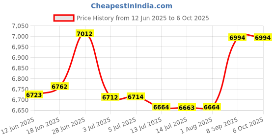 flipkart.com PosBox 80mm / 3 inch USB + Bluetooth Desktop with Auto Cutter 250mm/sec Speed Thermal Receipt Printer Price History Graph from 12 Jun 2025 to 6 Oct 2025
