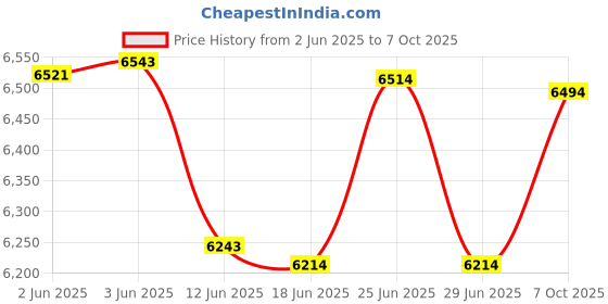 flipkart.com PosBox 80mm / 3 inch USB + Bluetooth Desktop with Auto Cutter Thermal Printer Price History Graph from 2 Jun 2025 to 7 Oct 2025