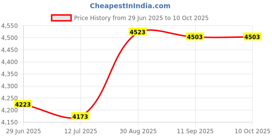 flipkart.com PosBox 80mm / 3 inch USB + Lan Desktop Thermal Printer with Auto Cutter Thermal Printer Price History Graph from 29 Jun 2025 to 10 Oct 2025