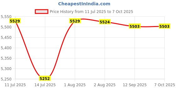 flipkart.com PosBox 80mm (3 Inches) Portable Thermal Printer with Multiple Speed, USB + Bluetooth Connectivity and Rechargeable Battery Price History Graph from 11 Jul 2025 to 6 Oct 2025