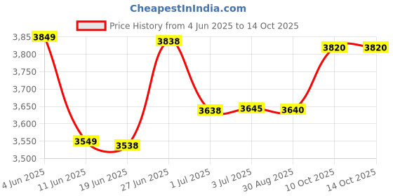 flipkart.com PosBox 80mm (3 Inches) Portable Thermal Receipt Printer with High-Speed Printing, USB + Bluetooth Connectivity and Rechargeable Battery Price History Graph from 4 Jun 2025 to 13 Oct 2025
