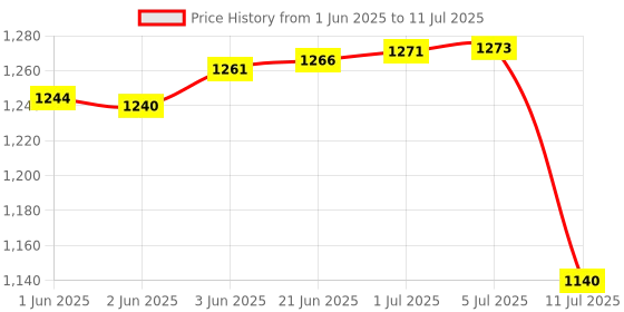 flipkart.com PosBox SC101 1D USB Wired Laser Barcode Scanner Price History Graph from 1 Jun 2025 to 11 Jul 2025