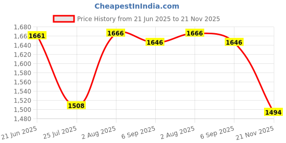 flipkart.com PosBox SC201 1D + 2D USB Wired Laser Barcode Scanner Price History Graph from 21 Jun 2025 to 21 Nov 2025