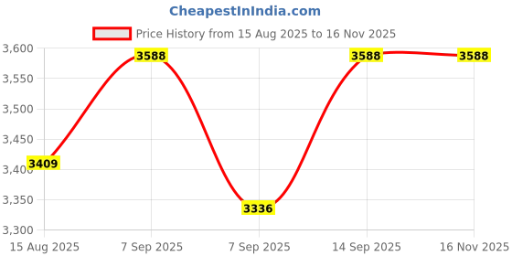 flipkart.com PosBox SC203 2D Wireless with Bluetooth CCD Barcode Scanner Price History Graph from 15 Aug 2025 to 16 Nov 2025