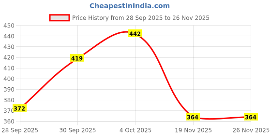 flipkart.com bluedeal Posca Acrylic Paint Marker Pens 12 Colors Medium Point Tip Art Markers Pens bluedeal Price History Graph from 28 Sep 2025 to 26 Nov 2025