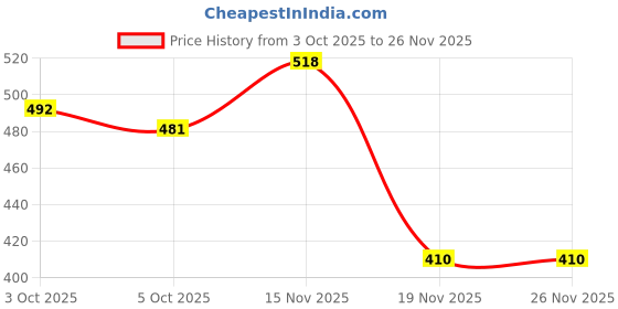 flipkart.com shb Posca Acrylic Paint Marker Pens 12 Colors Medium Point Tip Art Markers Pens shb Price History Graph from 3 Oct 2025 to 25 Nov 2025
