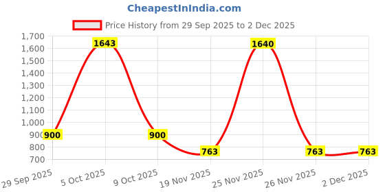 flipkart.com posca Paint Marker Pen, Medium Point, 8 Color Set (PC-5M 8C) posca Price History Graph from 29 Sep 2025 to 2 Dec 2025