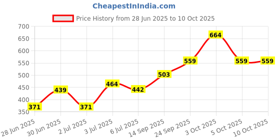 flipkart.com myglamm POSE HD Bronzer Duo myglamm Price History Graph from 28 Jun 2025 to 10 Oct 2025