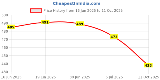 flipkart.com posewalk Red Stylish Casual Sneakers For Men posewalk Price History Graph from 16 Jun 2025 to 11 Oct 2025
