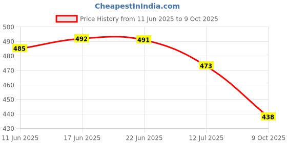 flipkart.com posewalk Red Stylish Casual Sneakers For Men posewalk Price History Graph from 11 Jun 2025 to 9 Oct 2025