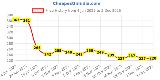 flipkart.com posh AVOCADO PINK 614 multicolor posh Price History Graph from 4 Jun 2025 to 3 Dec 2025
