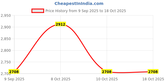flipkart.com posh dikur Twin Snack Server with Glass Cloche Bowl Serving Set posh dikur Price History Graph from 9 Sep 2025 to 18 Oct 2025