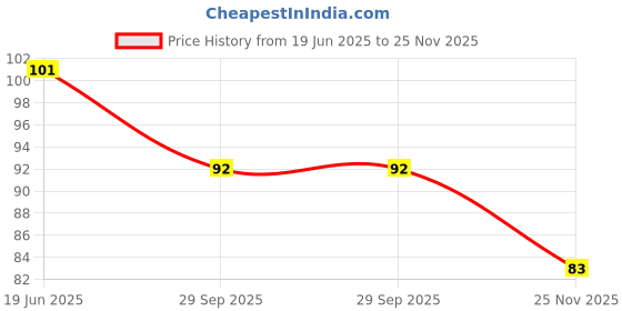 flipkart.com posh GLOSS NAILPOLISH AQUA posh Price History Graph from 19 Jun 2025 to 25 Nov 2025