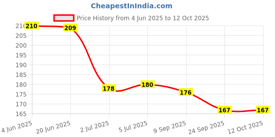 flipkart.com posh Multichrome 618 Multi posh Price History Graph from 4 Jun 2025 to 12 Oct 2025