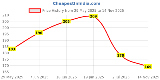 flipkart.com posh Multichrome Nail Enamel - Nail Polish Multichrome, 614 - Avocado Pink Avocado Pink posh Price History Graph from 29 May 2025 to 14 Nov 2025