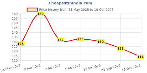 flipkart.com posh PGNP 614 NATURAL BEIGE posh Price History Graph from 31 May 2025 to 19 Oct 2025