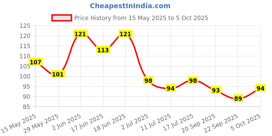 flipkart.com posh PGNP 647 RUBY DUBY posh Price History Graph from 15 May 2025 to 5 Oct 2025