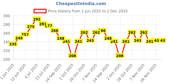 flipkart.com poshak bhandar 2 NO. gopal ji FULL ITEMS for Janmastmi Decorative Showpiece-4 cm poshak bhandar Price History Graph from 1 Jun 2025 to 1 Dec 2025