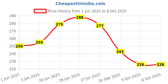 flipkart.com poshak bhandar 2 No. Size Laddu Gopal ji For Home full set combo sringar for janmastmi Decorative Showpiece-7.6 cm poshak bhandar Price History Graph from 1 Jun 2025 to 7 Oct 2025