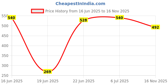 flipkart.com poshak CVCB 6 inch x 23 inch Skateboard poshak Price History Graph from 16 Jun 2025 to 16 Nov 2025