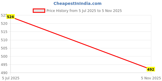 flipkart.com poshak FDD 5.48 inch x 23.48 inch Skateboard poshak Price History Graph from 5 Jul 2025 to 5 Nov 2025