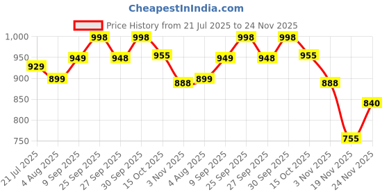 flipkart.com poshak hub Top Pant Co-ords Set poshak hub Price History Graph from 21 Jul 2025 to 24 Nov 2025