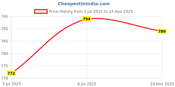 flipkart.com poshak hub Top Pant Co-ords Set poshak hub Price History Graph from 3 Jul 2025 to 24 Nov 2025