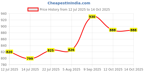 flipkart.com poshak hub Top Pant Co-ords Set poshak hub Price History Graph from 12 Jul 2025 to 13 Oct 2025