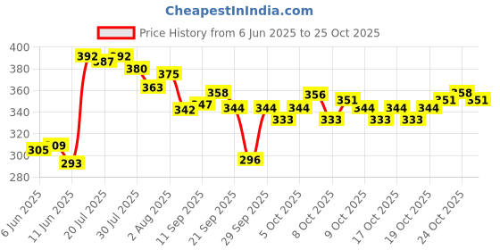 flipkart.com chirayu Poshak Oil chirayu Price History Graph from 6 Jun 2025 to 24 Oct 2025