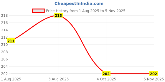 flipkart.com posham Cup Cake Soap posham Price History Graph from 1 Aug 2025 to 3 Nov 2025