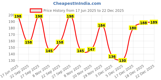 flipkart.com poshampaa Floral Print Chiffon Women Multicolor Stole, Scarf, Fancy Scarf poshampaa Price History Graph from 17 Jun 2025 to 22 Dec 2025