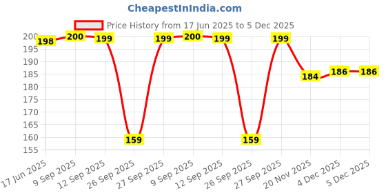 flipkart.com poshampaa Printed Chiffon Women Multicolor Scarf, Stole, Fancy Scarf poshampaa Price History Graph from 17 Jun 2025 to 5 Dec 2025