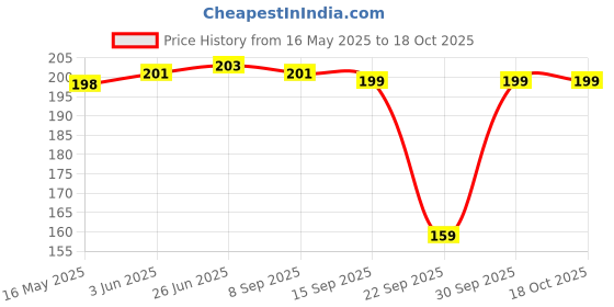 flipkart.com poshampaa Printed Chiffon Women Multicolor Scarf, Stole, Fancy Scarf poshampaa Price History Graph from 16 May 2025 to 18 Oct 2025