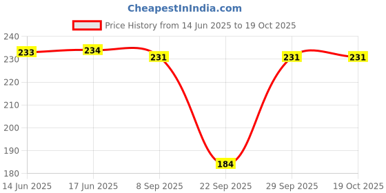flipkart.com poshampaa Printed Chiffon Women Multicolor Stole, Scarf, Fancy Scarf poshampaa Price History Graph from 14 Jun 2025 to 17 Oct 2025