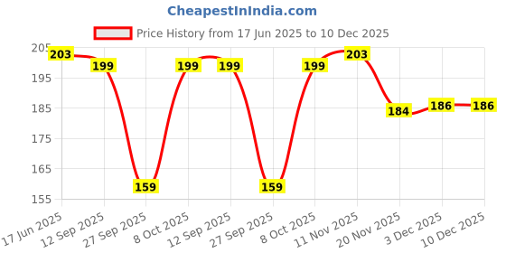 flipkart.com poshampaa Printed Chiffon Women Multicolor Stole, Scarf, Fancy Scarf poshampaa Price History Graph from 17 Jun 2025 to 10 Dec 2025