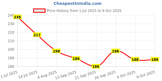 flipkart.com poshh eyewear UV Protection Retro Square Sunglasses (Free Size) poshh eyewear Price History Graph from 1 Jul 2025 to 9 Oct 2025