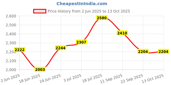 flipkart.com poshify German Silver Pooja Set of 8 with Diya, Bell, Agarbatti Stand, Plate, and More Silver poshify Price History Graph from 2 Jun 2025 to 13 Oct 2025