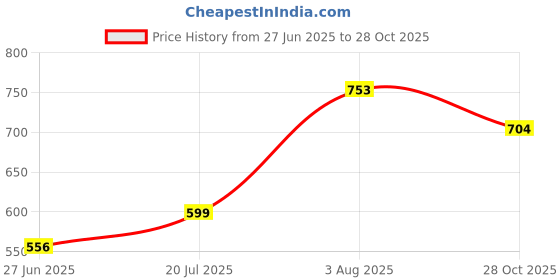 flipkart.com poshify Glow In The Dark Neon Bands - Glow Stick With Connectors ,Neon Bands For PartyParty Glow Ornament poshify Price History Graph from 27 Jun 2025 to 28 Oct 2025