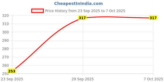 flipkart.com poshing beach hat Price History Graph from 23 Sep 2025 to 6 Oct 2025