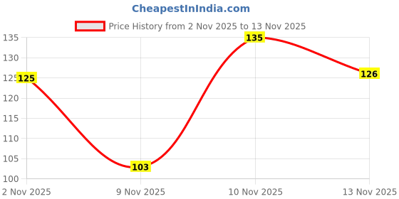 flipkart.com poshing Beanie poshing Price History Graph from 2 Nov 2025 to 13 Nov 2025