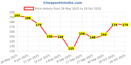 flipkart.com poshing Cotton Foldable Bucket Beach Sun Hat Price History Graph from 28 May 2025 to 19 Oct 2025