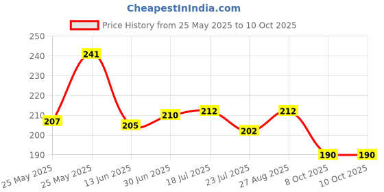 flipkart.com poshing Embellished Sports/Regular Cap poshing Price History Graph from 25 May 2025 to 8 Oct 2025