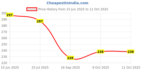 flipkart.com poshing Embellished Sports/Regular Cap poshing Price History Graph from 15 Jun 2025 to 10 Oct 2025