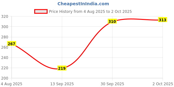 flipkart.com poshing Embellished Sports/Regular Cap poshing Price History Graph from 4 Aug 2025 to 2 Oct 2025