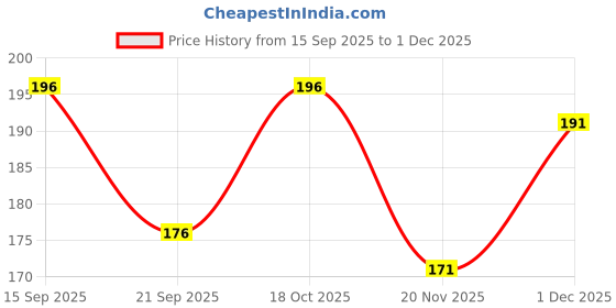 flipkart.com poshing Embellished Sports/Regular Cap poshing Price History Graph from 15 Sep 2025 to 1 Dec 2025