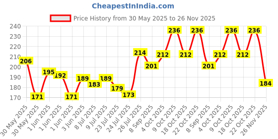 flipkart.com poshing Embroidered Sports/Regular Cap poshing Price History Graph from 30 May 2025 to 26 Nov 2025