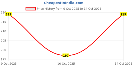 flipkart.com poshing Printed Sports/Regular Cap poshing Price History Graph from 9 Oct 2025 to 14 Oct 2025